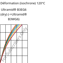 Contrainte / Déformation (isochrone) 120°C, Ultramid® B3EG6 (sec), PA6-GF30, BASF