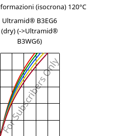 Sforzi-deformazioni (isocrona) 120°C, Ultramid® B3EG6 (Secco), PA6-GF30, BASF