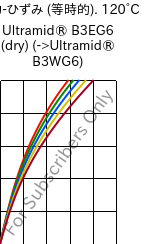  応力-ひずみ (等時的). 120°C, Ultramid® B3EG6 (乾燥), PA6-GF30, BASF