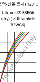 응력-신율(등시) 120°C, Ultramid® B3EG6 (건조), PA6-GF30, BASF