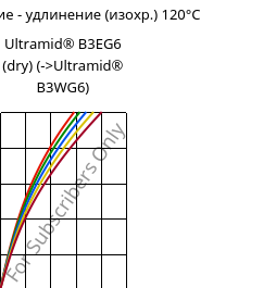 Напряжение - удлинение (изохр.) 120°C, Ultramid® B3EG6 (сухой), PA6-GF30, BASF