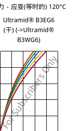 应力－应变(等时的) 120°C, Ultramid® B3EG6 (烘干), PA6-GF30, BASF