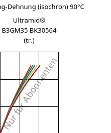 Spannung-Dehnung (isochron) 90°C, Ultramid® B3GM35 BK30564 (trocken), PA6-(MD+GF)40, BASF