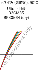  応力-ひずみ (等時的). 90°C, Ultramid® B3GM35 BK30564 (乾燥), PA6-(MD+GF)40, BASF