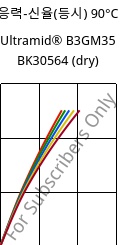 응력-신율(등시) 90°C, Ultramid® B3GM35 BK30564 (건조), PA6-(MD+GF)40, BASF