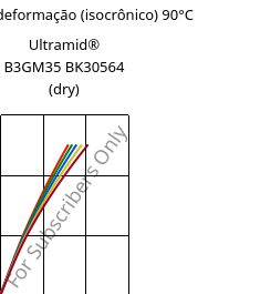 Tensão - deformação (isocrônico) 90°C, Ultramid® B3GM35 BK30564 (dry), PA6-(MD+GF)40, BASF