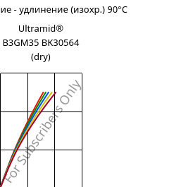 Напряжение - удлинение (изохр.) 90°C, Ultramid® B3GM35 BK30564 (сухой), PA6-(MD+GF)40, BASF