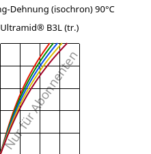 Spannung-Dehnung (isochron) 90°C, Ultramid® B3L (trocken), PA6-I, BASF