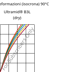 Sforzi-deformazioni (isocrona) 90°C, Ultramid® B3L (Secco), PA6-I, BASF