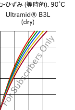  応力-ひずみ (等時的). 90°C, Ultramid® B3L (乾燥), PA6-I, BASF