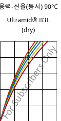 응력-신율(등시) 90°C, Ultramid® B3L (건조), PA6-I, BASF