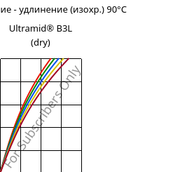 Напряжение - удлинение (изохр.) 90°C, Ultramid® B3L (сухой), PA6-I, BASF