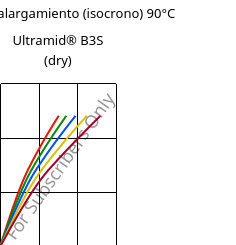 Esfuerzo-alargamiento (isocrono) 90°C, Ultramid® B3S (Seco), PA6, BASF