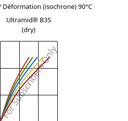 Contrainte / Déformation (isochrone) 90°C, Ultramid® B3S (sec), PA6, BASF