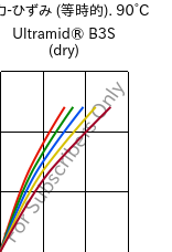  応力-ひずみ (等時的). 90°C, Ultramid® B3S (乾燥), PA6, BASF