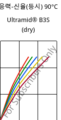 응력-신율(등시) 90°C, Ultramid® B3S (건조), PA6, BASF