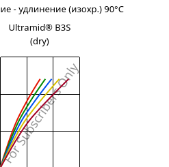 Напряжение - удлинение (изохр.) 90°C, Ultramid® B3S (сухой), PA6, BASF