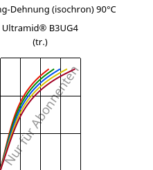 Spannung-Dehnung (isochron) 90°C, Ultramid® B3UG4 (trocken), PA6-GF20 FR(30), BASF