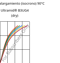 Esfuerzo-alargamiento (isocrono) 90°C, Ultramid® B3UG4 (Seco), PA6-GF20 FR(30), BASF