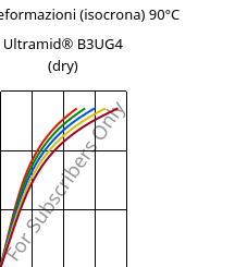 Sforzi-deformazioni (isocrona) 90°C, Ultramid® B3UG4 (Secco), PA6-GF20 FR(30), BASF