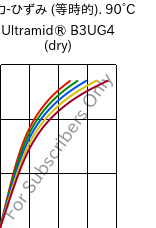  応力-ひずみ (等時的). 90°C, Ultramid® B3UG4 (乾燥), PA6-GF20 FR(30), BASF