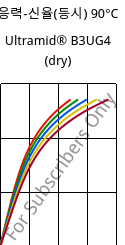 응력-신율(등시) 90°C, Ultramid® B3UG4 (건조), PA6-GF20 FR(30), BASF