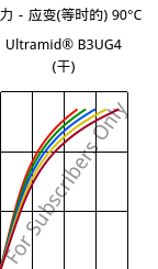 应力－应变(等时的) 90°C, Ultramid® B3UG4 (烘干), PA6-GF20 FR(30), BASF