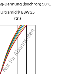 Spannung-Dehnung (isochron) 90°C, Ultramid® B3WG5 (trocken), PA6-GF25, BASF