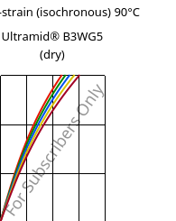 Stress-strain (isochronous) 90°C, Ultramid® B3WG5 (dry), PA6-GF25, BASF