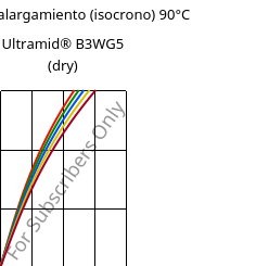 Esfuerzo-alargamiento (isocrono) 90°C, Ultramid® B3WG5 (Seco), PA6-GF25, BASF