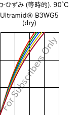  応力-ひずみ (等時的). 90°C, Ultramid® B3WG5 (乾燥), PA6-GF25, BASF