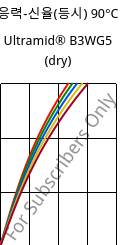 응력-신율(등시) 90°C, Ultramid® B3WG5 (건조), PA6-GF25, BASF