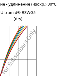 Напряжение - удлинение (изохр.) 90°C, Ultramid® B3WG5 (сухой), PA6-GF25, BASF