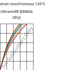 Stress-strain (isochronous) 120°C, Ultramid® B3WG6 (dry), PA6-GF30, BASF