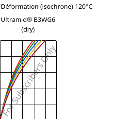 Contrainte / Déformation (isochrone) 120°C, Ultramid® B3WG6 (sec), PA6-GF30, BASF