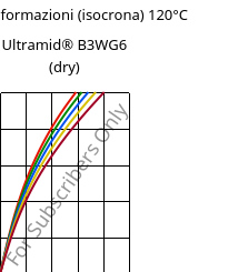 Sforzi-deformazioni (isocrona) 120°C, Ultramid® B3WG6 (Secco), PA6-GF30, BASF