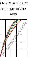 응력-신율(등시) 120°C, Ultramid® B3WG6 (건조), PA6-GF30, BASF