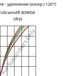 Напряжение - удлинение (изохр.) 120°C, Ultramid® B3WG6 (сухой), PA6-GF30, BASF