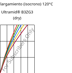 Esfuerzo-alargamiento (isocrono) 120°C, Ultramid® B3ZG3 (Seco), PA6-I-GF15, BASF