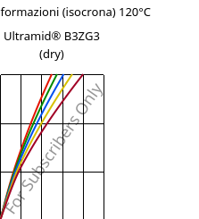 Sforzi-deformazioni (isocrona) 120°C, Ultramid® B3ZG3 (Secco), PA6-I-GF15, BASF