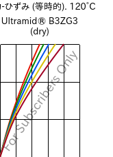  応力-ひずみ (等時的). 120°C, Ultramid® B3ZG3 (乾燥), PA6-I-GF15, BASF