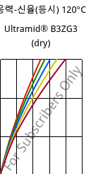 응력-신율(등시) 120°C, Ultramid® B3ZG3 (건조), PA6-I-GF15, BASF