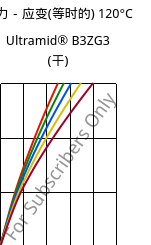 应力－应变(等时的) 120°C, Ultramid® B3ZG3 (烘干), PA6-I-GF15, BASF