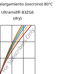 Esfuerzo-alargamiento (isocrono) 80°C, Ultramid® B3ZG6 (Seco), PA6-I-GF30, BASF