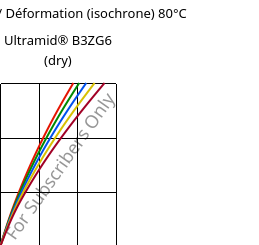 Contrainte / Déformation (isochrone) 80°C, Ultramid® B3ZG6 (sec), PA6-I-GF30, BASF