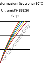 Sforzi-deformazioni (isocrona) 80°C, Ultramid® B3ZG6 (Secco), PA6-I-GF30, BASF