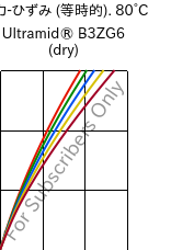  応力-ひずみ (等時的). 80°C, Ultramid® B3ZG6 (乾燥), PA6-I-GF30, BASF