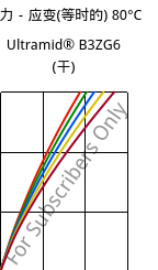 应力－应变(等时的) 80°C, Ultramid® B3ZG6 (烘干), PA6-I-GF30, BASF