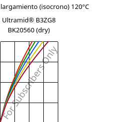 Esfuerzo-alargamiento (isocrono) 120°C, Ultramid® B3ZG8 BK20560 (Seco), PA6-I-GF40, BASF