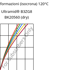 Sforzi-deformazioni (isocrona) 120°C, Ultramid® B3ZG8 BK20560 (Secco), PA6-I-GF40, BASF